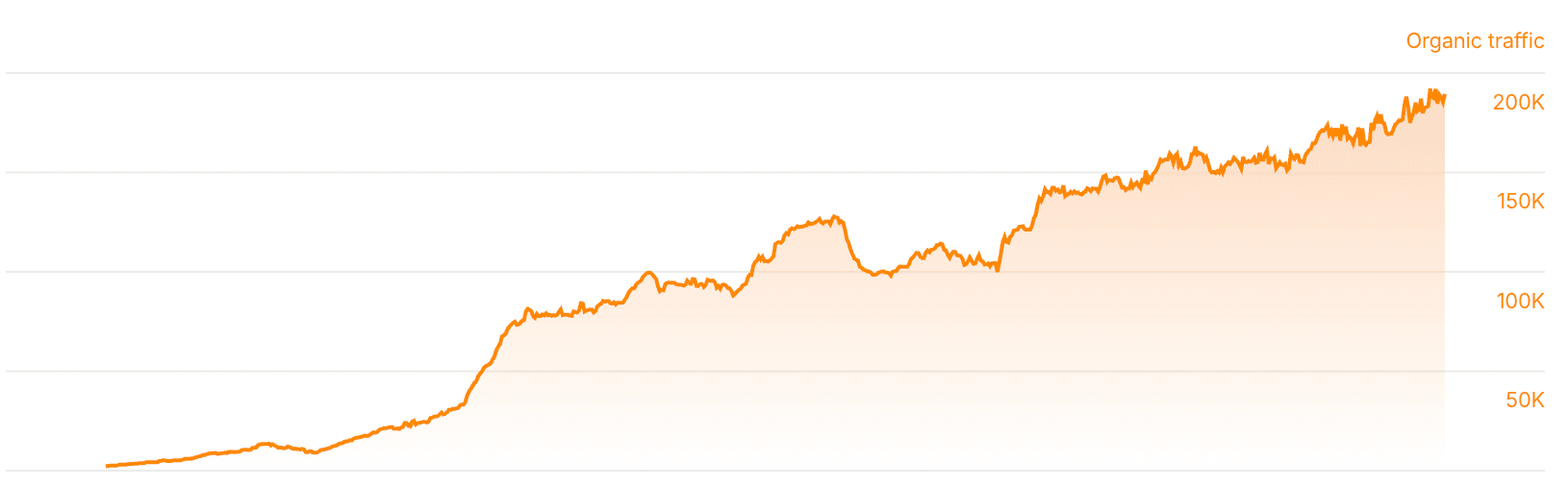 Ahrefs chart showing listando.de estimated organic traffic rising from about 16,000 to about 182,000 monthly visits between January 2023 and August 2024.